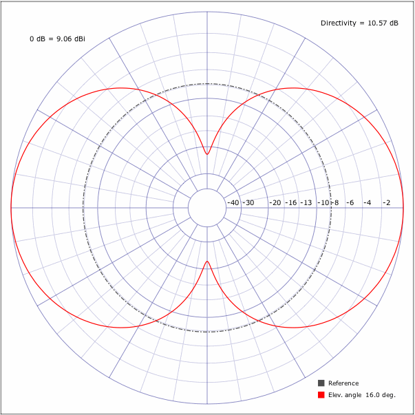 Azimuth Radiation Pattern