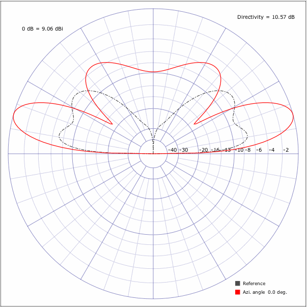 Elevation Radiation Pattern