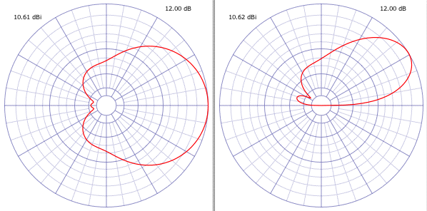 Antenna Patterns