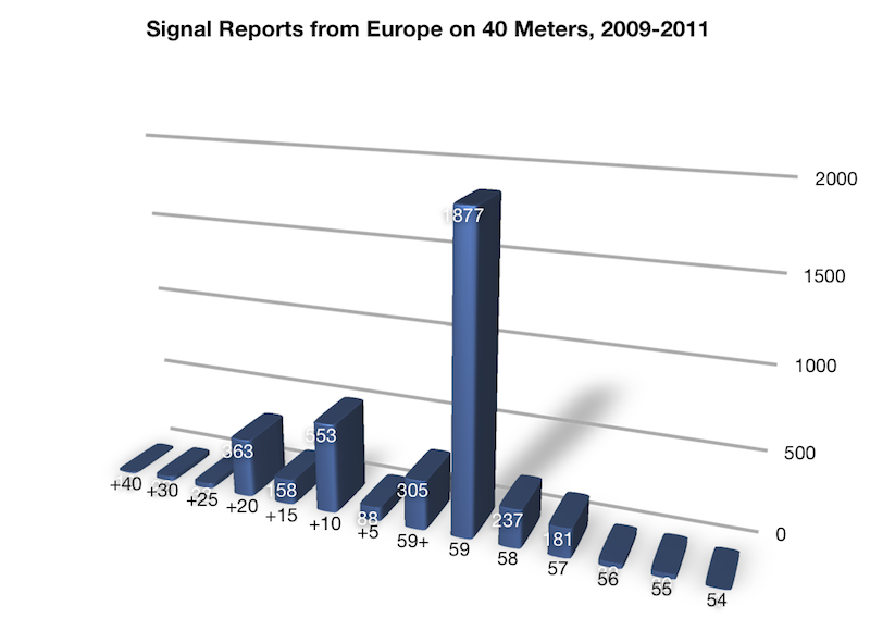Signal Reports from Europe