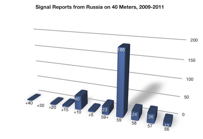 Signal Reports from Russia