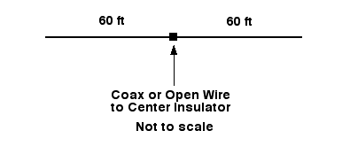 Your Existing 75 Meter Dipole Standard 75 Meter Dipole